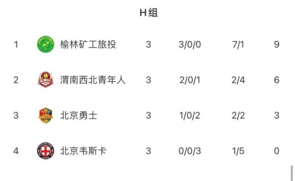 世界杯(中国) 中冠渭南赛区：榆林矿工旅投晋级总决赛，北京韦斯卡遇到淘汰